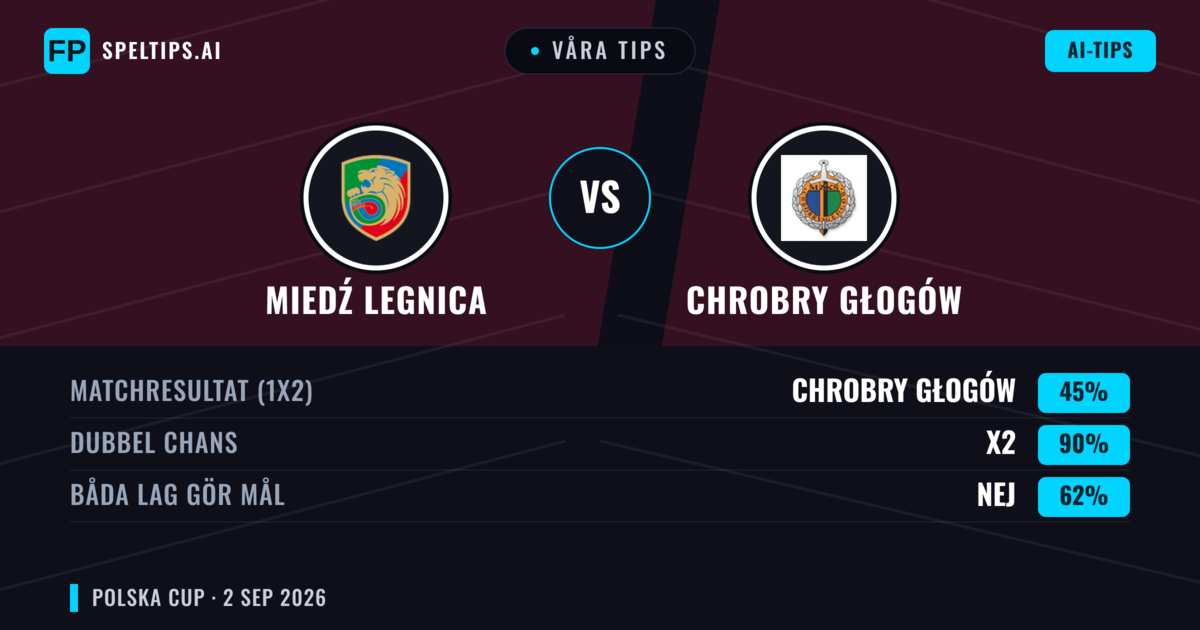 Våra tips: Miedź Legnica mot Chrobry Głogów — Oavgjort (45%); Båda gör mål: Nej