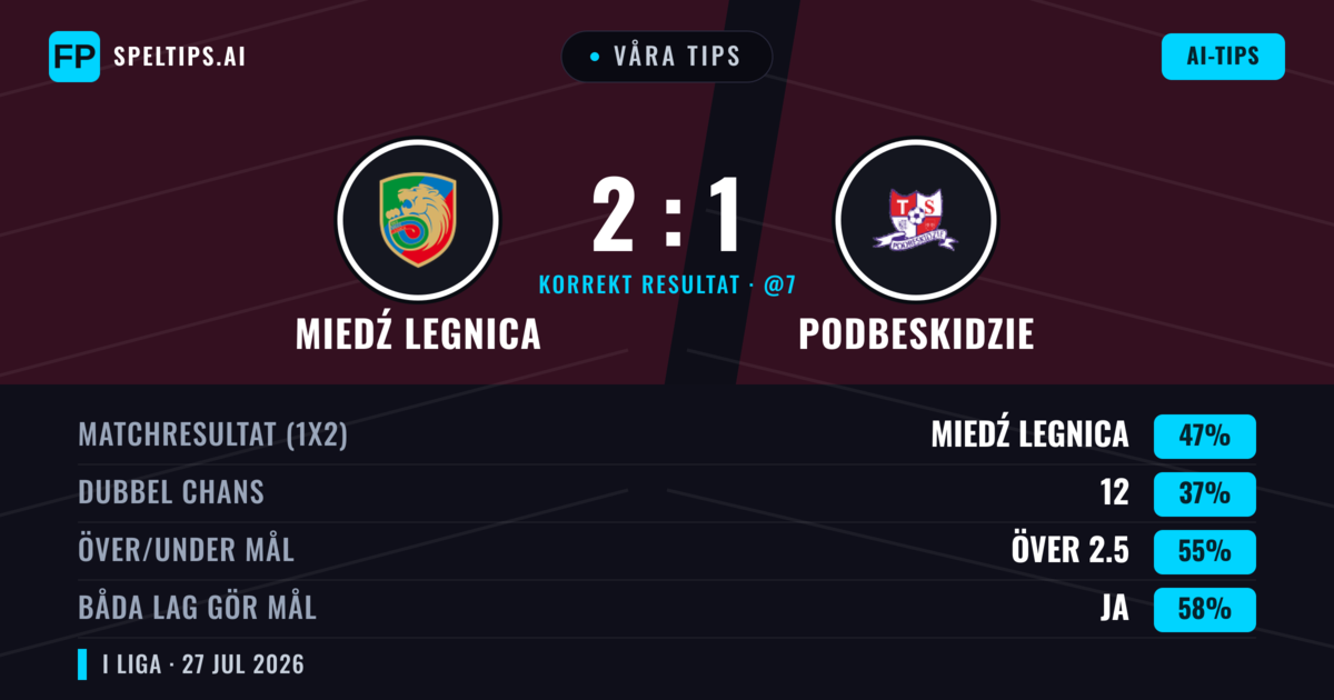 Våra tips: Miedź Legnica mot Podbeskidzie — Miedź Legnica — Vinst (47%); Över 2.5; Båda gör mål: Ja