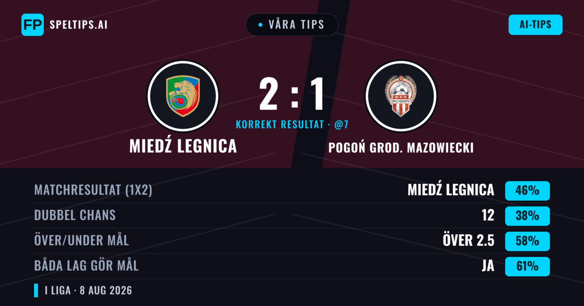 Våra tips: Miedź Legnica mot Pogoń Grod. Mazowiecki — Miedź Legnica — Vinst (49%); Över 2.5; Båda gör mål: Ja