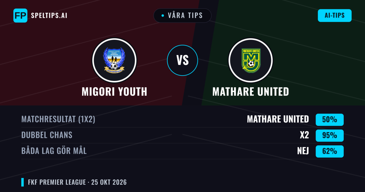 Våra tips: Migori Youth mot Mathare United — Oavgjort (50%); Båda gör mål: Nej