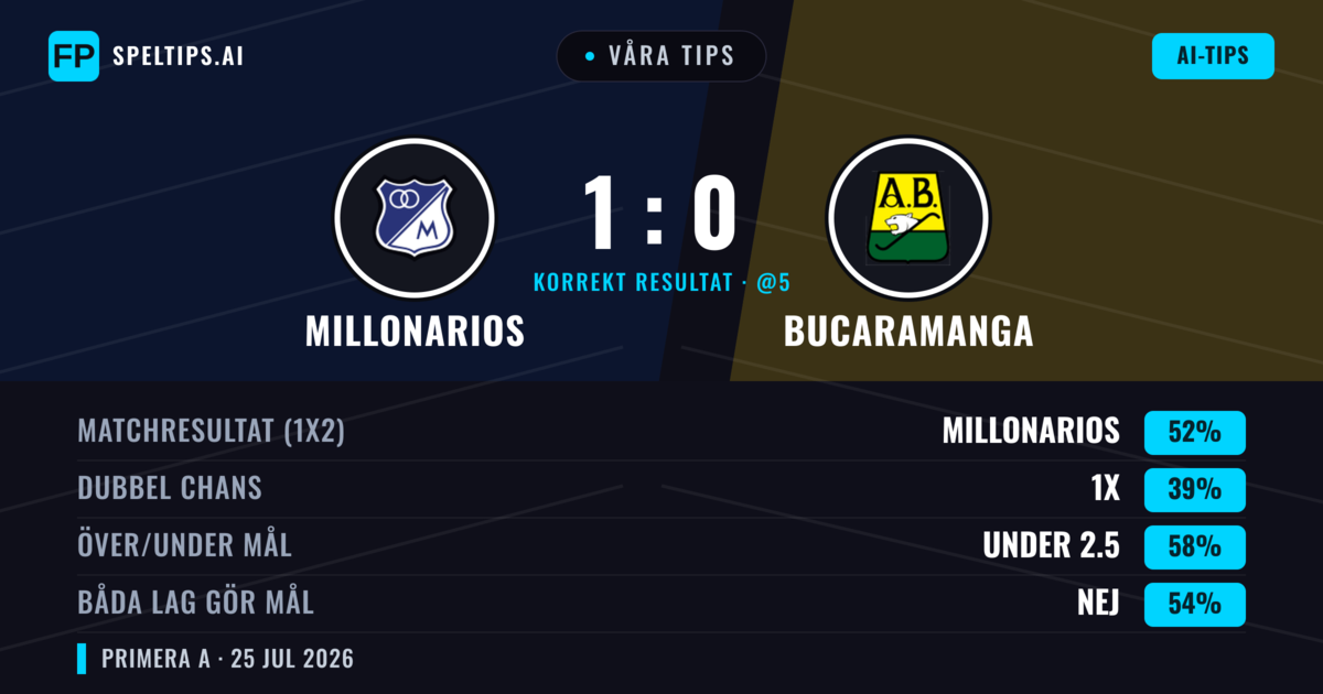 Våra tips: Millonarios mot Bucaramanga — Millonarios — Vinst (51%); Under 2.5; Båda gör mål: Nej