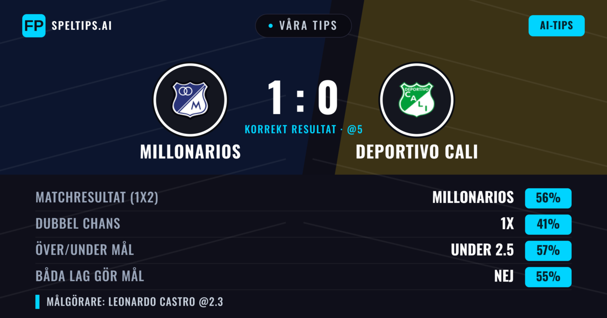 Våra tips: Millonarios mot Deportivo Cali — Millonarios — Vinst (54%); Under 2.5; Båda gör mål: Nej