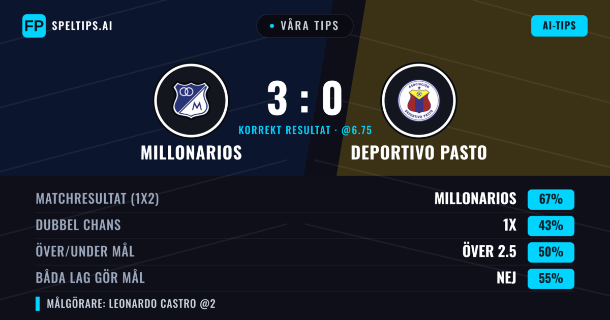 Våra tips: Millonarios mot Deportivo Pasto — Millonarios — Vinst (67%); Över 2.5; Båda gör mål: Nej
