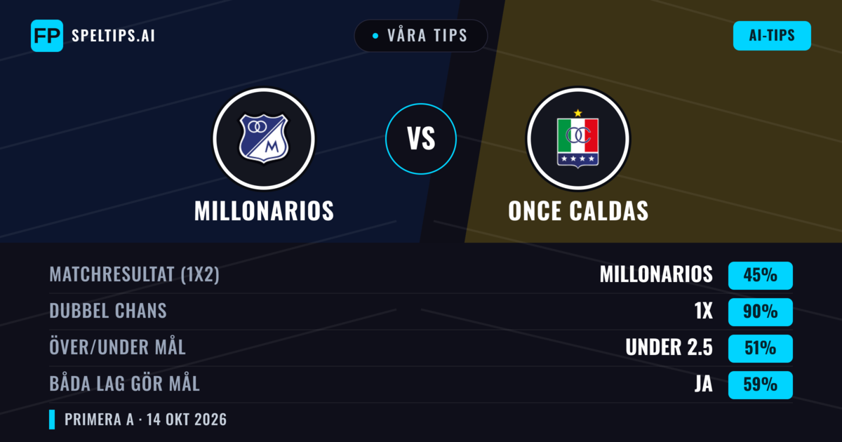 Våra tips: Millonarios mot Once Caldas — Oavgjort (45%); Under 2.5; Båda gör mål: Ja