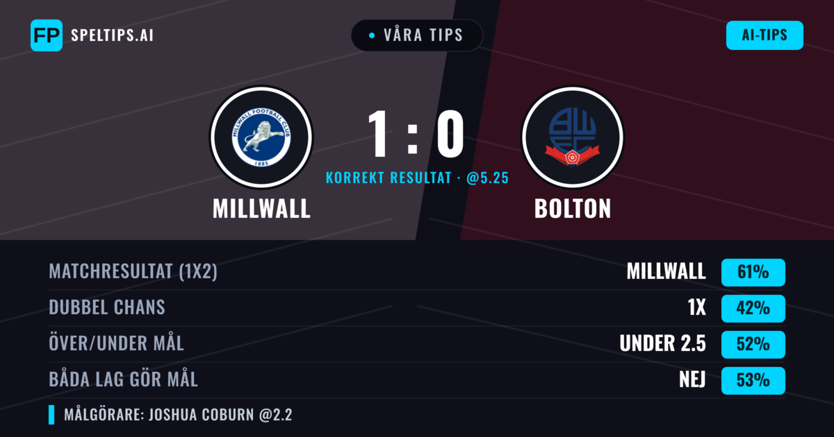 Våra tips: Millwall mot Bolton — Millwall — Vinst (51%); Under 2.5; Båda gör mål: Ja