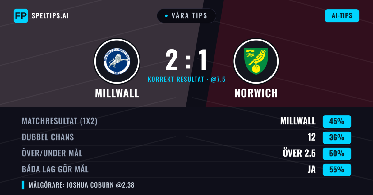 Våra tips: Millwall mot Norwich — Millwall — Vinst (41%); Under 2.5; Båda gör mål: Ja