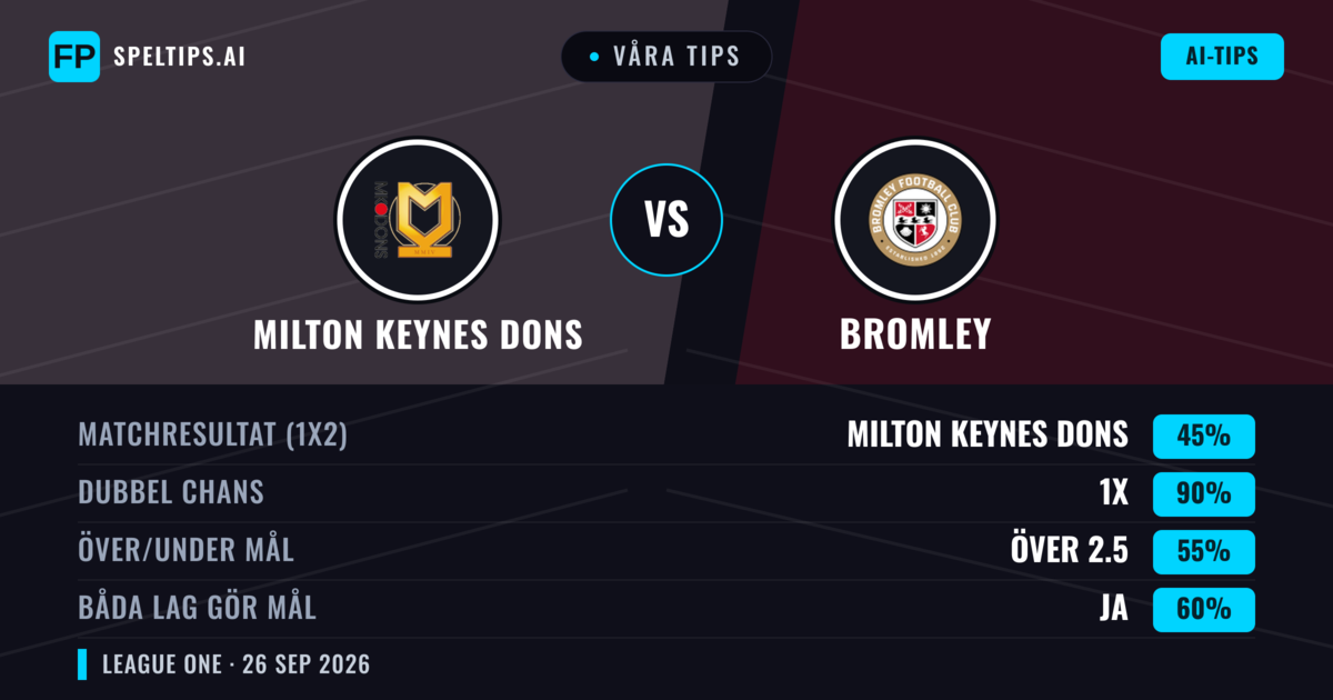 Våra tips: Milton Keynes Dons mot Bromley — Oavgjort (45%); Över 2.5; Båda gör mål: Ja