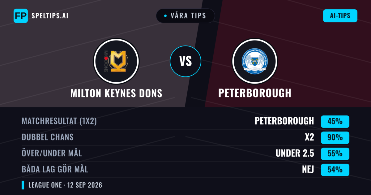 Våra tips: Milton Keynes Dons mot Peterborough — Oavgjort (45%); Under 2.5; Båda gör mål: Nej