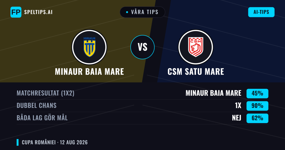 Våra tips: Minaur Baia Mare mot CSM Satu Mare — Oavgjort (45%); Båda gör mål: Nej