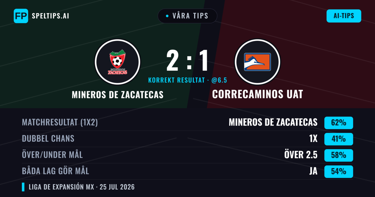 Våra tips: Mineros de Zacatecas mot Correcaminos UAT — Mineros de Zacatecas — Vinst (62%); Över 2.5; Båda gör mål: Ja