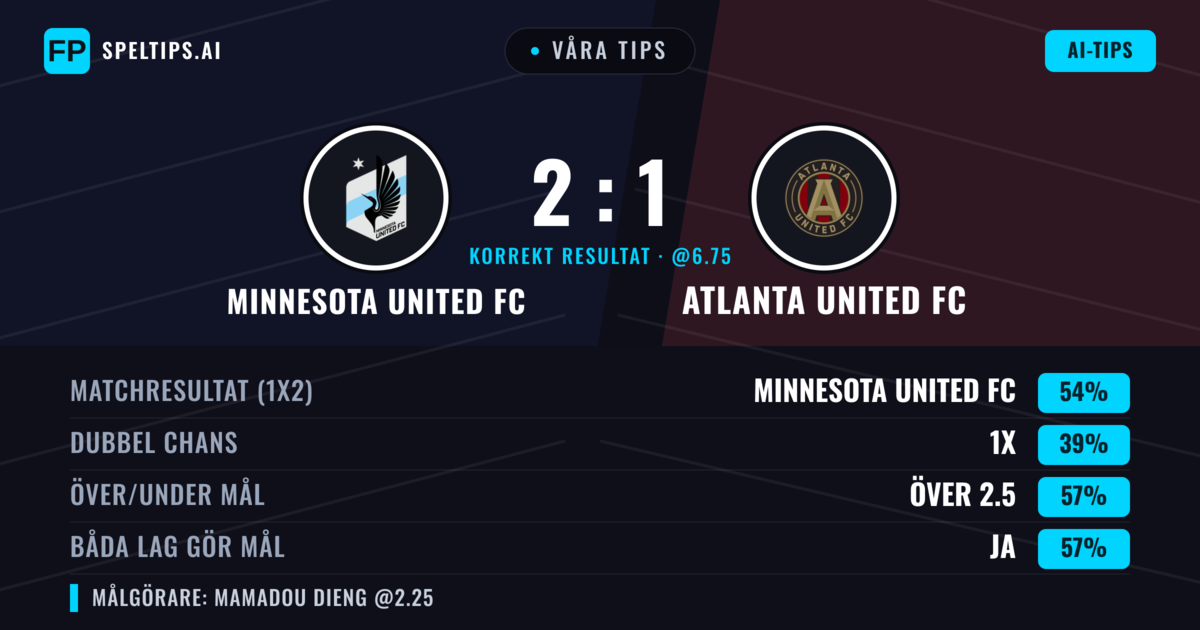 Våra tips: Minnesota United FC mot Atlanta United FC — Minnesota United FC — Vinst (59%); Över 2.5; Båda gör mål: Ja