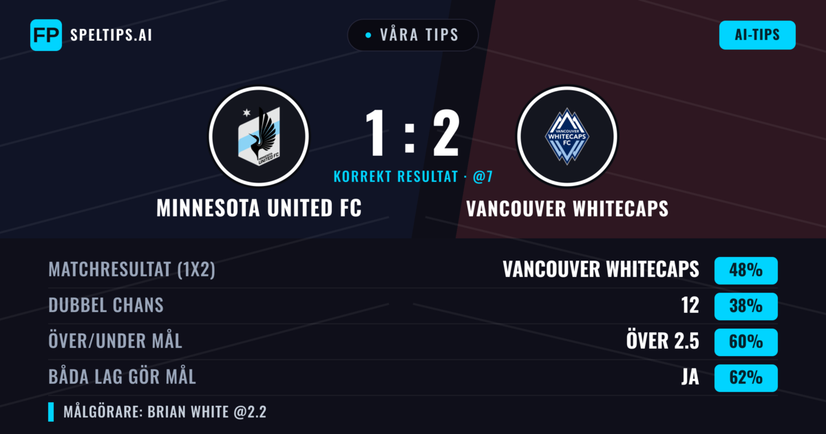 Våra tips: Minnesota United FC mot Vancouver Whitecaps — Vancouver Whitecaps — Vinst (48%); Över 2.5; Båda gör mål: Ja