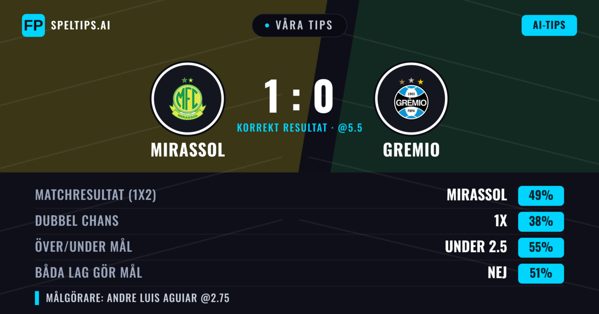 Våra tips: Mirassol mot Gremio — Mirassol — Vinst (50%); Under 2.5; Båda gör mål: Nej