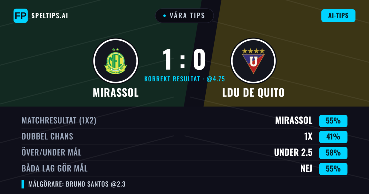 Våra tips: Mirassol mot LDU de Quito — Mirassol — Vinst (57%); Under 2.5; Båda gör mål: Nej