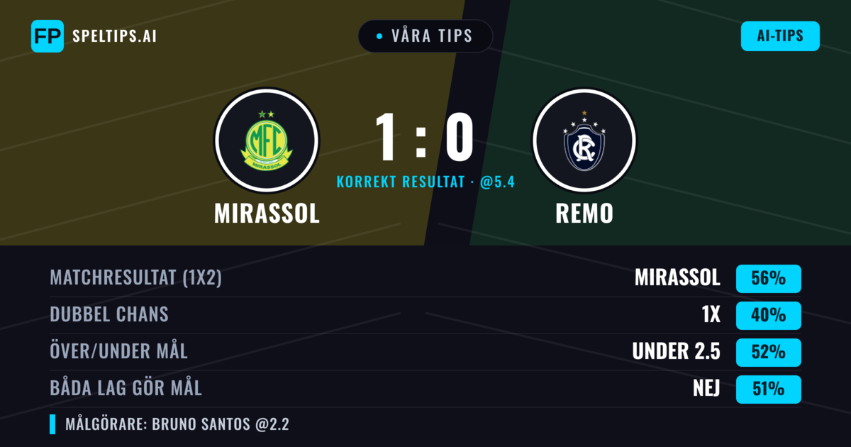 Våra tips: Mirassol mot Remo — Mirassol — Vinst (57%); Över 2.5; Båda gör mål: Ja