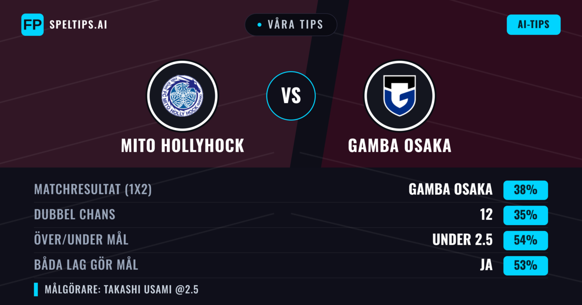 Våra tips: Mito HollyHock mot Gamba Osaka — Gamba Osaka — Vinst (37%); Under 2.5; Båda gör mål: Ja