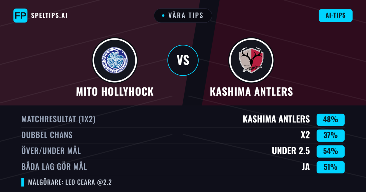 Våra tips: Mito HollyHock mot Kashima Antlers — Kashima Antlers — Vinst (52%); Under 2.5; Båda gör mål: Ja