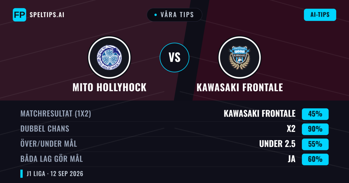 Våra tips: Mito HollyHock mot Kawasaki Frontale — Oavgjort (45%); Under 2.5; Båda gör mål: Ja