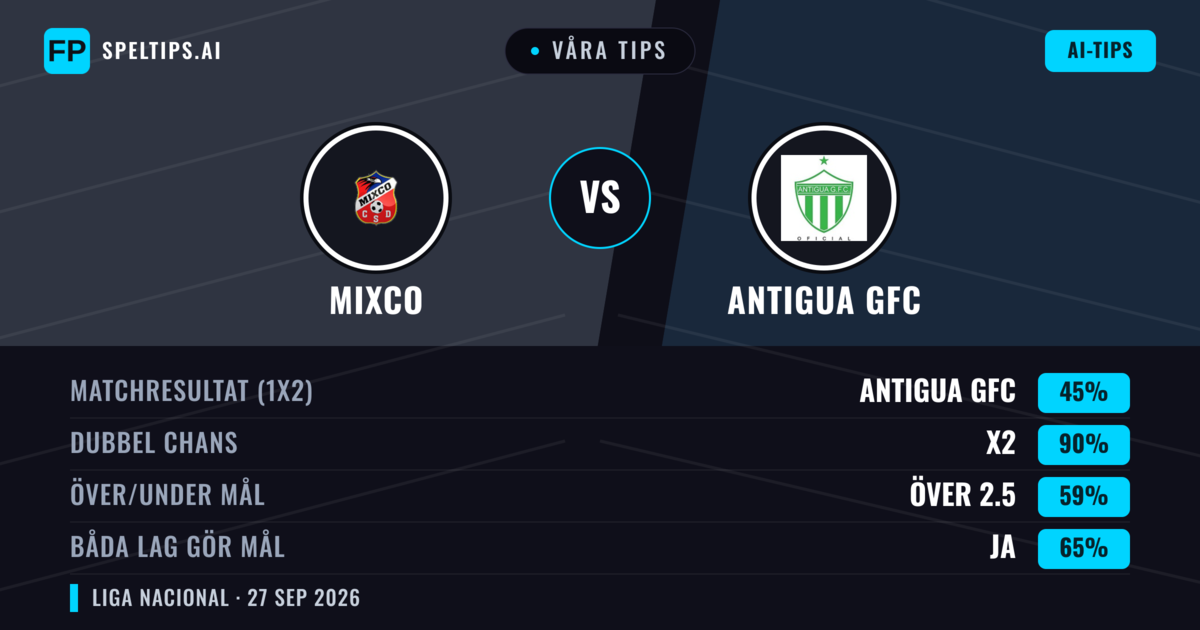 Våra tips: Mixco mot Antigua GFC — Mixco — Vinst (40%); Över 2.5; Båda gör mål: Ja
