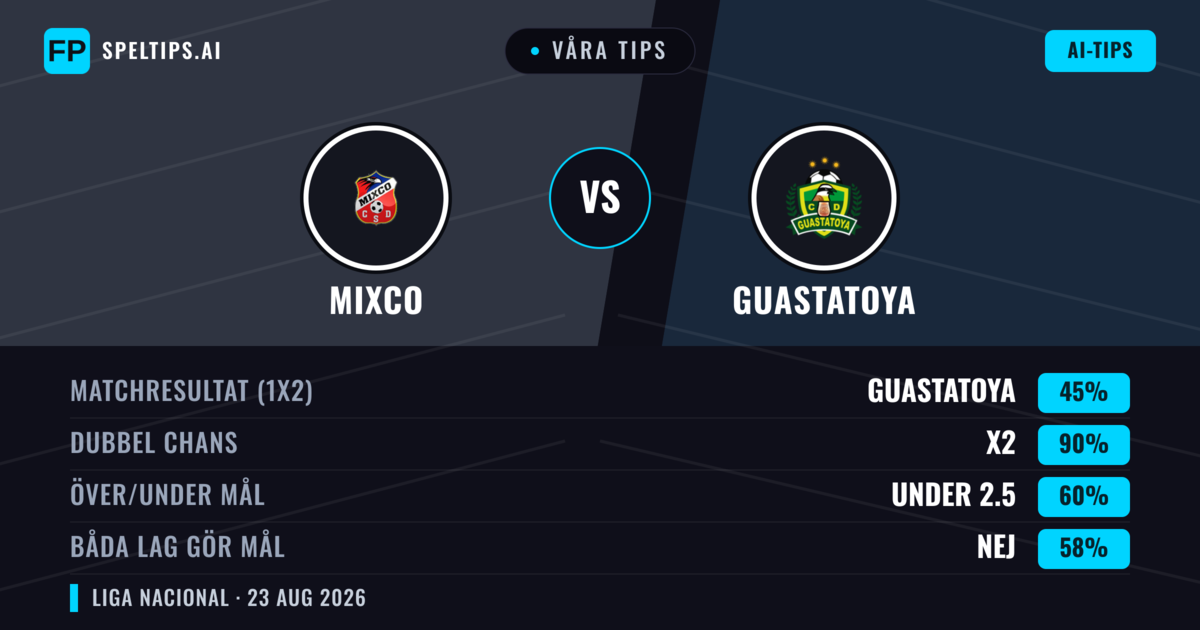 Våra tips: Mixco mot Guastatoya — Mixco — Vinst (47%); Under 2.5; Båda gör mål: Nej