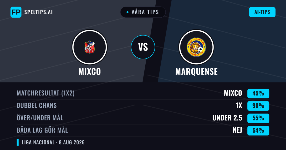 Våra tips: Mixco mot Marquense — Mixco — Vinst (60%); Under 2.5; Båda gör mål: Nej