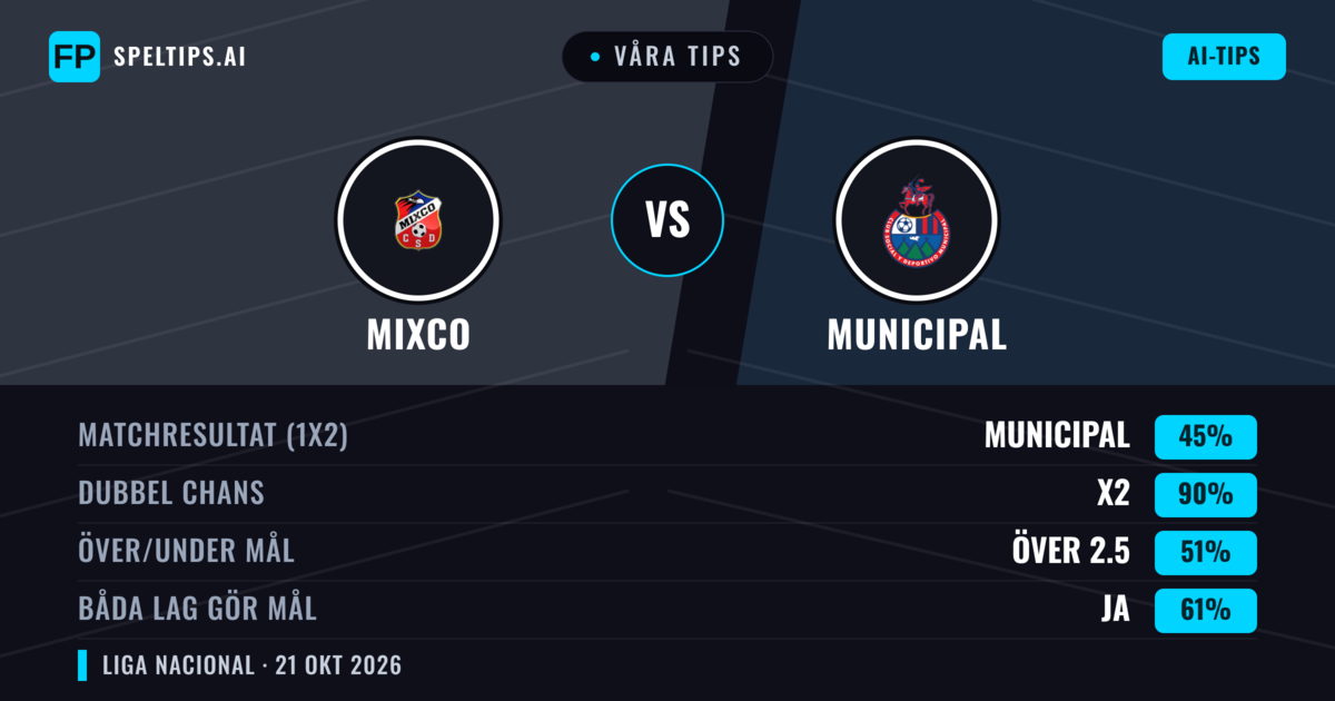 Våra tips: Mixco mot Municipal — Oavgjort (45%); Över 2.5; Båda gör mål: Ja
