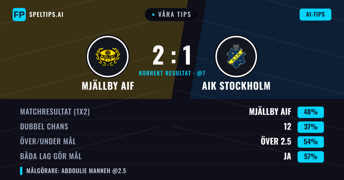 Våra tips: Mjällby AIF mot AIK Stockholm — Mjällby AIF — Vinst (49%); Över 2.5; Båda gör mål: Ja