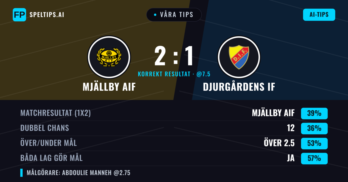 Våra tips: Mjällby AIF mot Djurgårdens IF — Mjällby AIF — Vinst (38%); Över 2.5; Båda gör mål: Ja