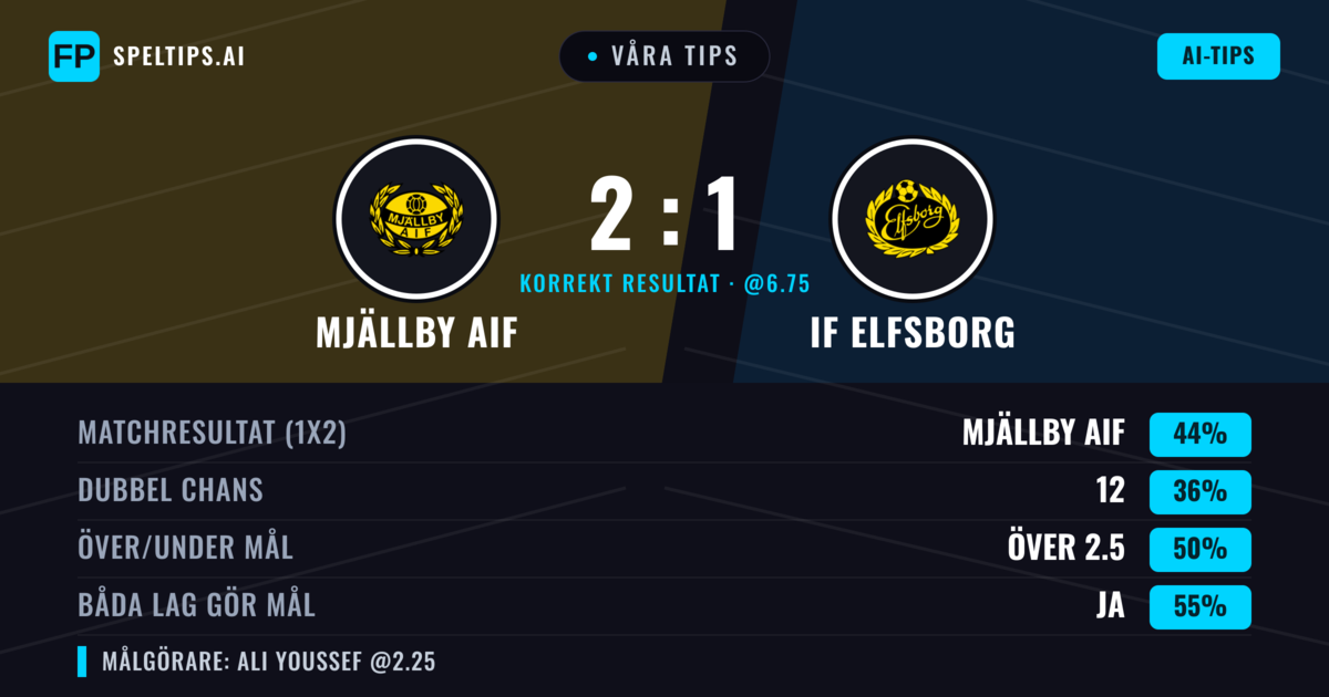 Våra tips: Mjällby AIF mot IF Elfsborg — Mjällby AIF — Vinst (37%); Över 2.5; Båda gör mål: Ja