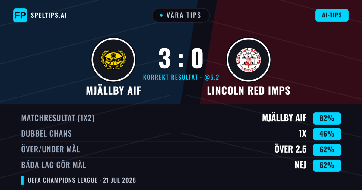 Våra tips: Mjällby AIF mot Lincoln Red Imps — Mjällby AIF — Vinst (83%); Över 2.5; Båda gör mål: Nej