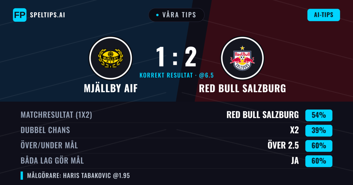 Våra tips: Mjällby AIF mot Red Bull Salzburg — Red Bull Salzburg — Vinst (56%); Över 2.5; Båda gör mål: Ja