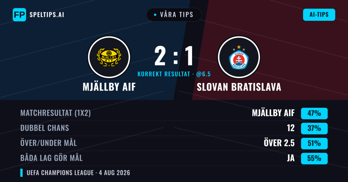 Våra tips: Mjällby AIF mot Slovan Bratislava — Mjällby AIF — Vinst (45%); Över 2.5; Båda gör mål: Ja
