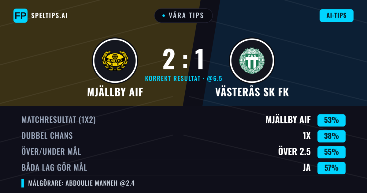 Våra tips: Mjällby AIF mot Västerås SK FK — Mjällby AIF — Vinst (52%); Över 2.5; Båda gör mål: Ja