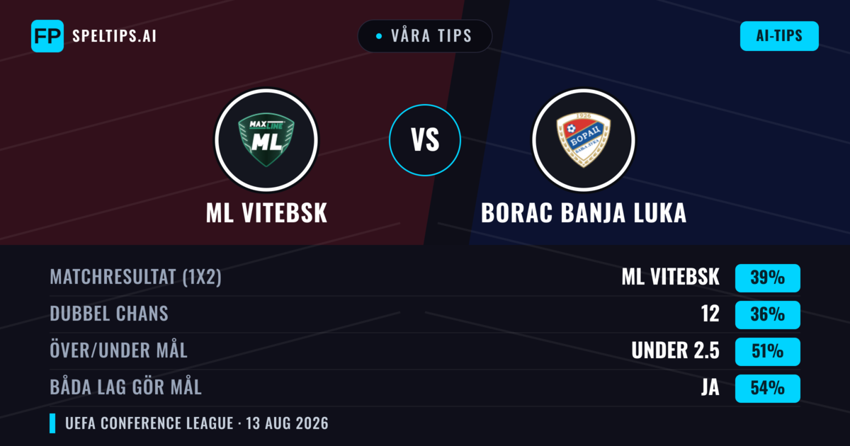 Våra tips: ML Vitebsk mot Borac Banja Luka — ML Vitebsk — Vinst (39%); Under 2.5; Båda gör mål: Ja