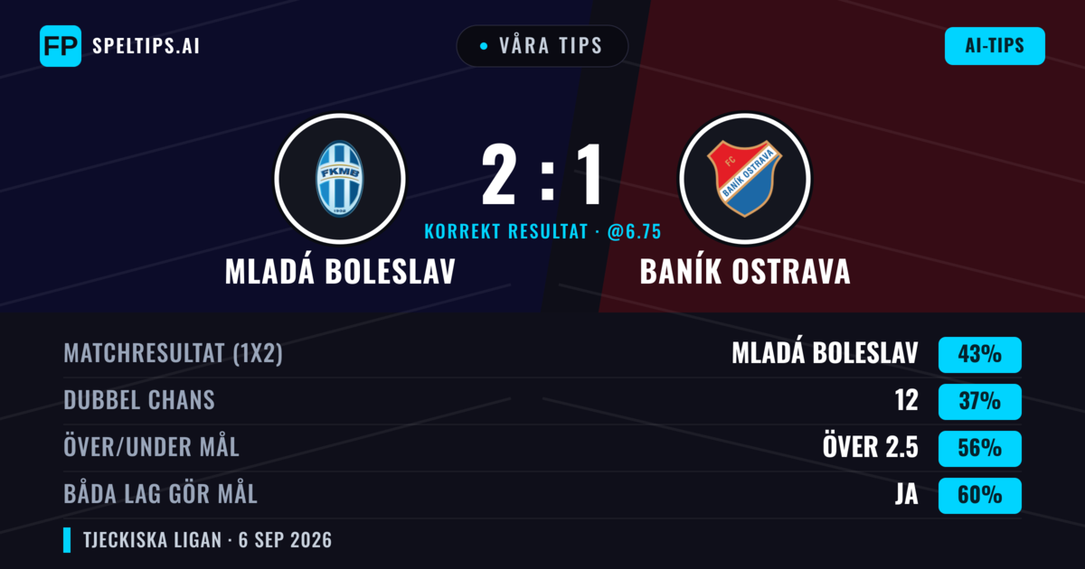 Våra tips: Mladá Boleslav mot Baník Ostrava — Mladá Boleslav — Vinst (43%); Över 2.5; Båda gör mål: Ja