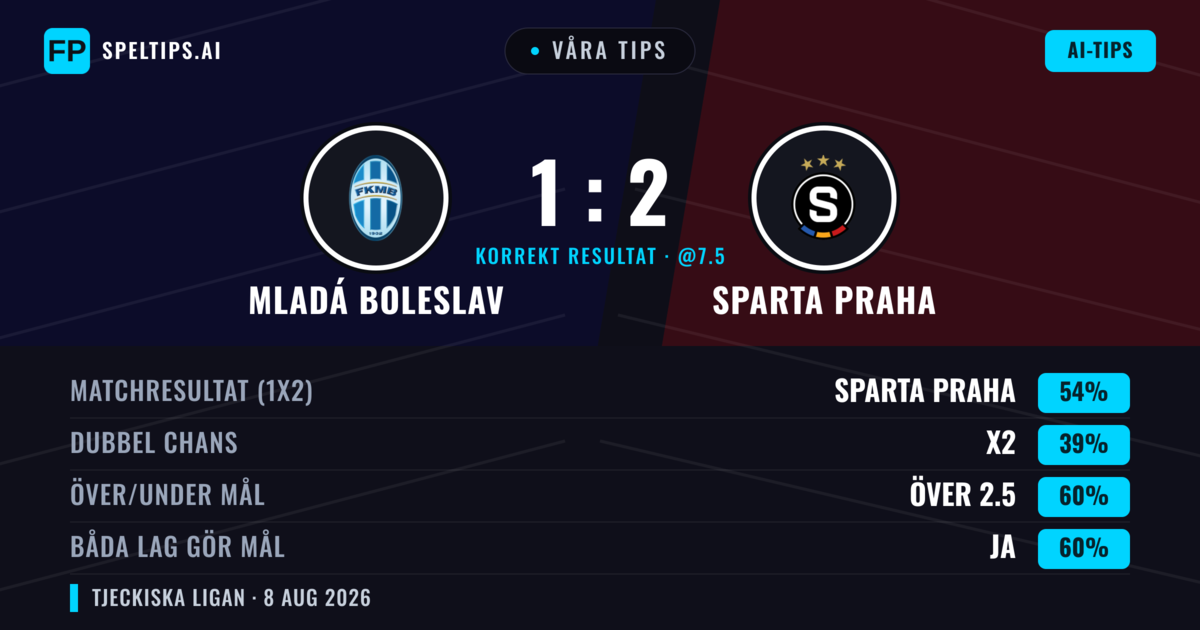 Våra tips: Mladá Boleslav mot Sparta Praha — Sparta Praha — Vinst (52%); Över 2.5; Båda gör mål: Ja