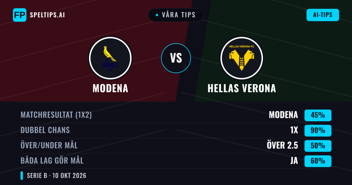 Våra tips: Modena mot Hellas Verona — Oavgjort (45%); Över 2.5; Båda gör mål: Ja
