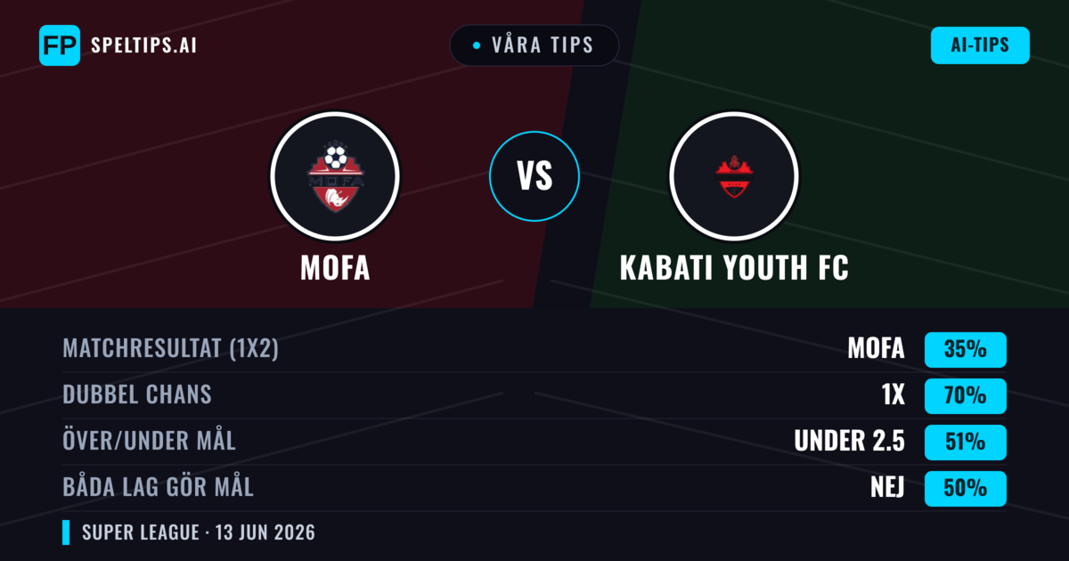 Våra tips: MOFA mot Kabati Youth FC — Oavgjort (35%); Under 2.5; Båda gör mål: Nej