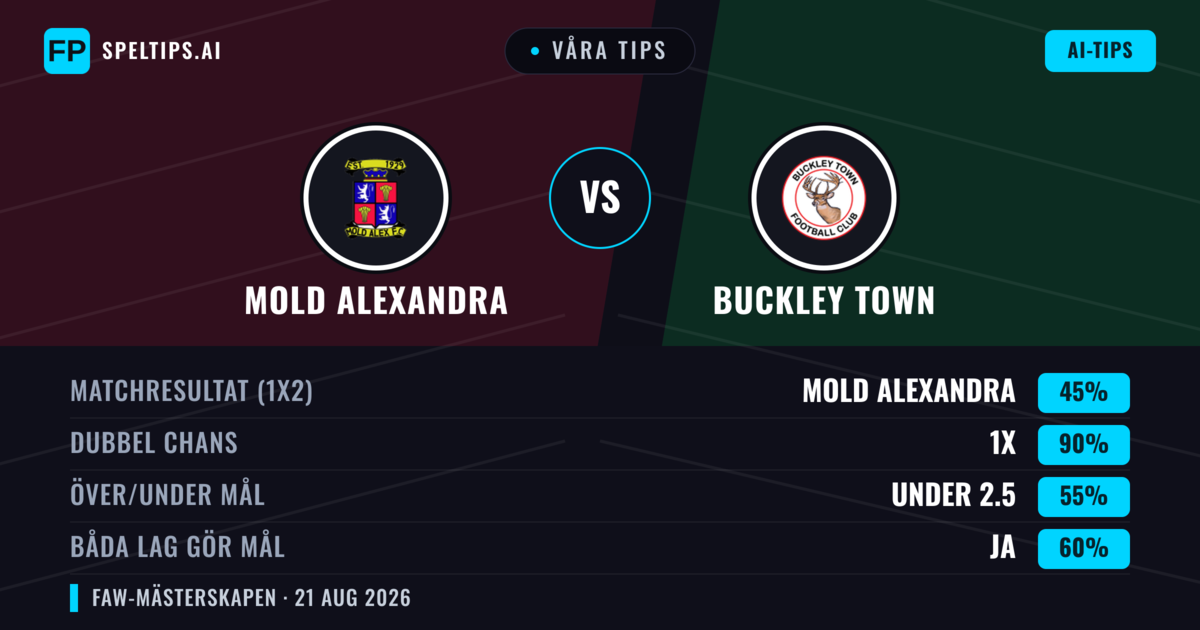 Våra tips: Mold Alexandra mot Buckley Town — Mold Alexandra — Vinst (53%); Över 2.5; Båda gör mål: Ja