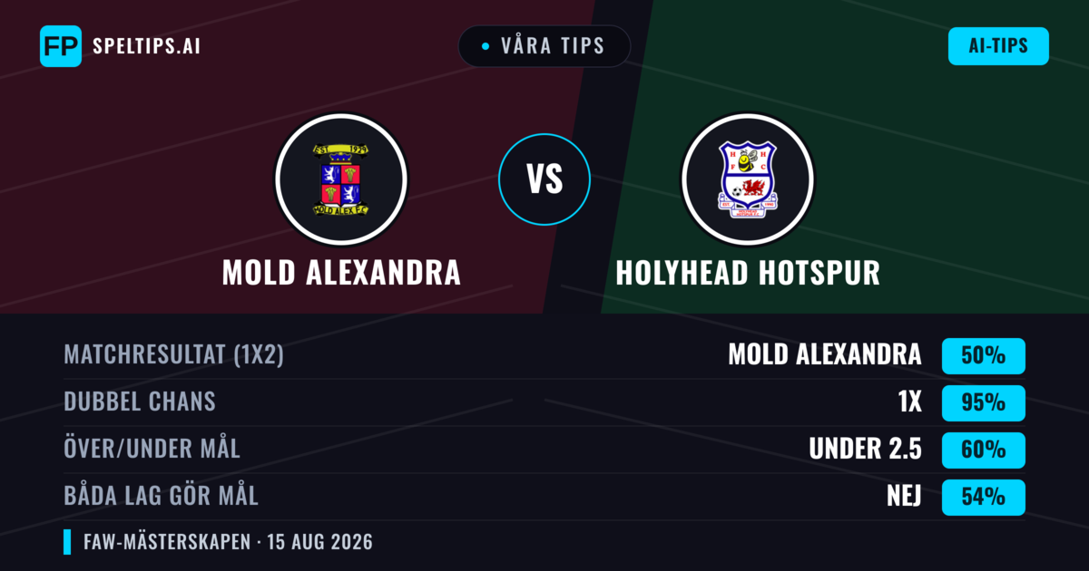 Våra tips: Mold Alexandra mot Holyhead Hotspur — Oavgjort (50%); Under 2.5; Båda gör mål: Nej