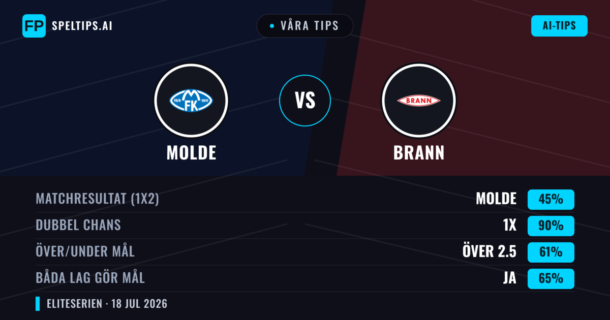 Våra tips: Molde mot Brann — Molde — Vinst (46%); Över 2.5; Båda gör mål: Ja