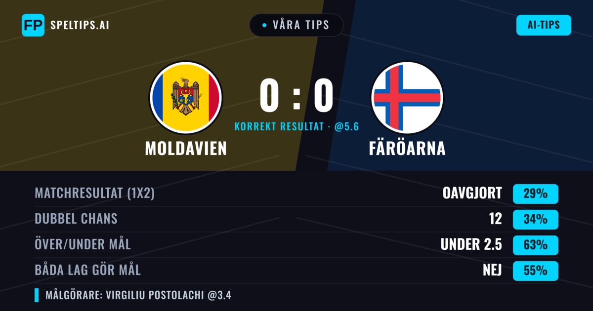 Våra tips: Moldavien mot Färöarna — Färöarna — Vinst (34%); Under 2.5; Båda gör mål: Nej