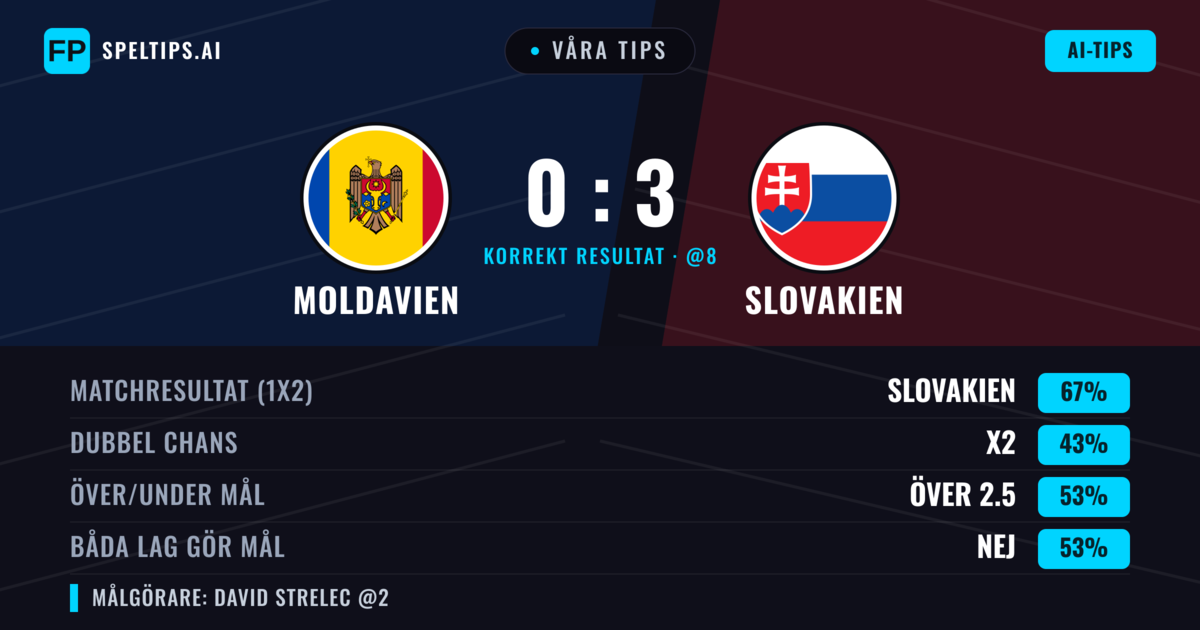 Våra tips: Moldavien mot Slovakien — Slovakien — Vinst (68%); Över 2.5; Båda gör mål: Nej