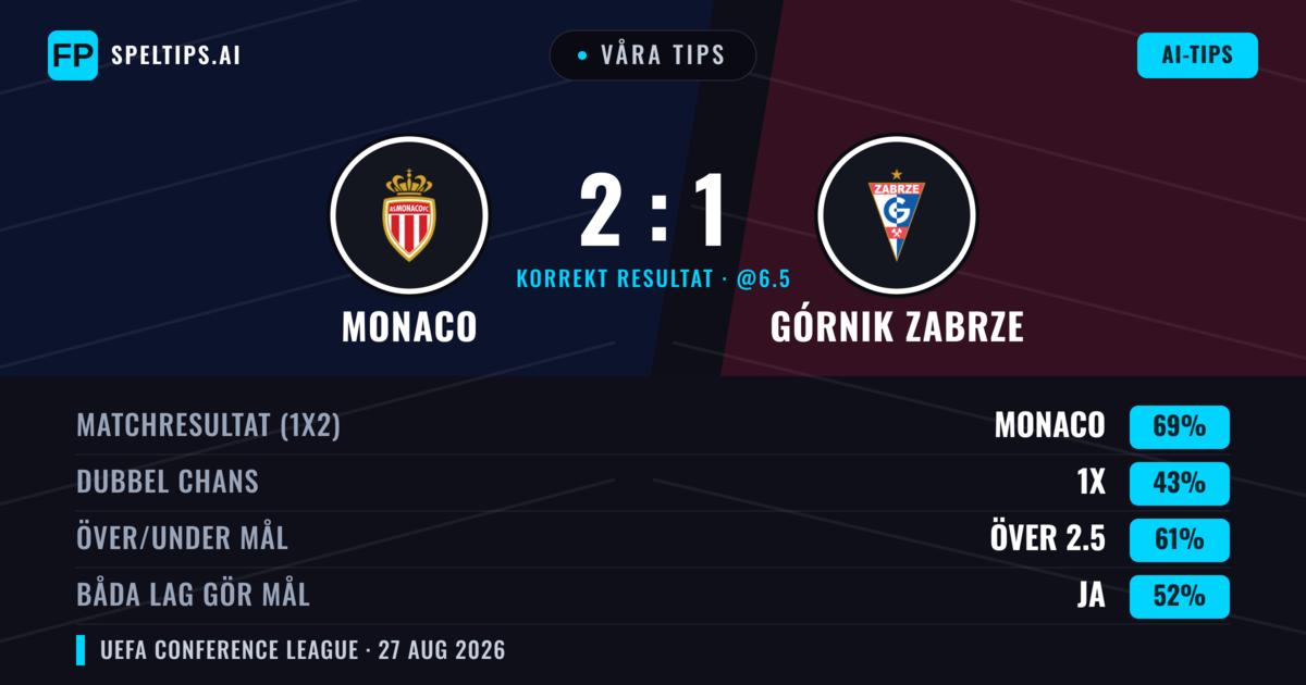 Våra tips: Monaco mot Górnik Zabrze — Monaco — Vinst (69%); Över 2.5; Båda gör mål: Ja