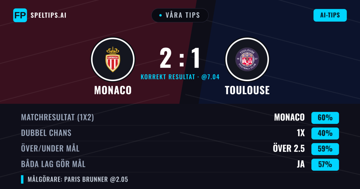 Våra tips: Monaco mot Toulouse — Monaco — Vinst (58%); Över 2.5; Båda gör mål: Ja