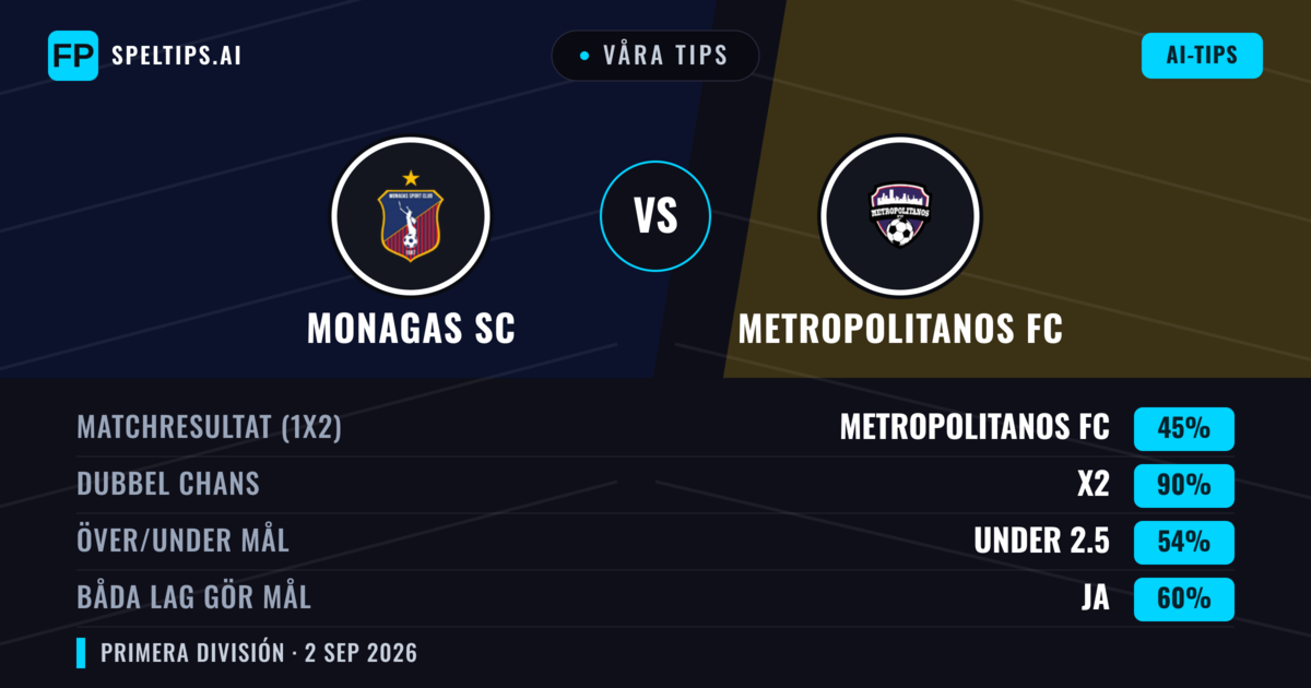 Våra tips: Monagas SC mot Metropolitanos FC — Oavgjort (45%); Under 2.5; Båda gör mål: Ja