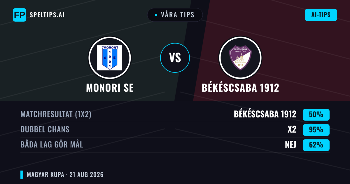 Våra tips: Monori SE mot Békéscsaba 1912 — Oavgjort (50%); Båda gör mål: Nej
