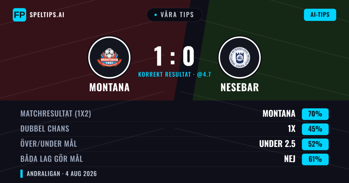 Våra tips: Montana mot Nesebar — Montana — Vinst (69%); Under 2.5; Båda gör mål: Nej