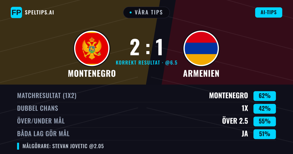 Våra tips: Montenegro mot Armenien — Montenegro — Vinst (61%); Över 2.5; Båda gör mål: Ja