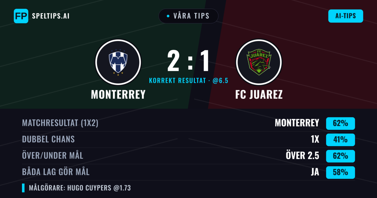 Våra tips: Monterrey mot FC Juarez — Monterrey — Vinst (61%); Över 2.5; Båda gör mål: Ja